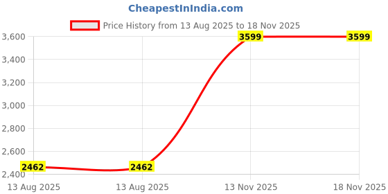 amazon.in sweet dreams Women Track Suit sweet dreams Price History Graph from 13 Aug 2025 to 18 Nov 2025