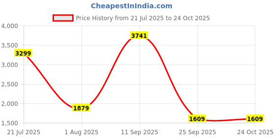 amazon.in puma Women Track Suit puma Price History Graph from 21 Jul 2025 to 22 Oct 2025