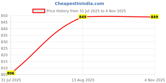 amazon.in shaun Women Trackpant(631W3__P$_Pack of 3) shaun Price History Graph from 31 Jul 2025 to 4 Nov 2025
