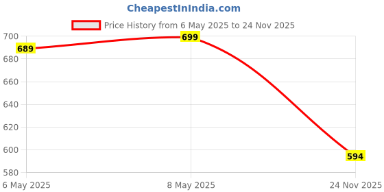 amazon.in shaun Women Trackpant(667WNPY3_P$_Pack of 3) shaun Price History Graph from 6 May 2025 to 24 Nov 2025