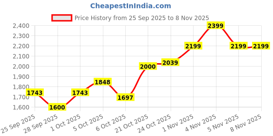amazon.in puma Women Trackracer 2.0 Walking Shoe puma Price History Graph from 25 Sep 2025 to 5 Nov 2025