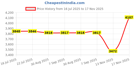 amazon.in sweet dreams Women tracksuit sweet dreams Price History Graph from 16 Jul 2025 to 17 Nov 2025