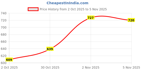 amazon.in kashikay creation Women Tracksuit kashikay creation Price History Graph from 2 Oct 2025 to 30 Oct 2025
