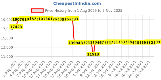 amazon.in toni pons Women, Tracy-CU, Vintage Elastic Strap Wedge Espadrille toni pons Price History Graph from 1 Aug 2025 to 3 Nov 2025