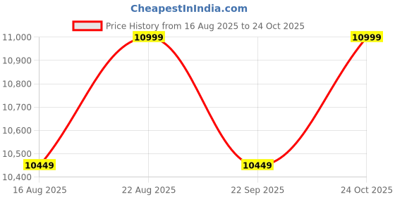 amazon.in columbia Women Trailstorm Ascend Hiking & Trekking Shoes columbia Price History Graph from 16 Aug 2025 to 23 Oct 2025