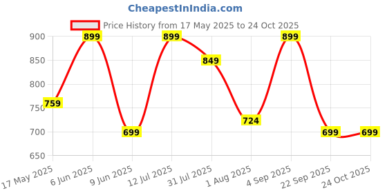 amazon.in puma Women Train Fav 3" Short Drop Crotch Tight ,Black puma Price History Graph from 17 May 2025 to 22 Oct 2025