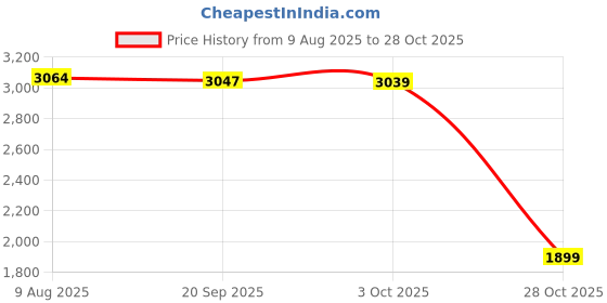 amazon.in xtep Women Training Series Sports Athletic Leggings for Women xtep Price History Graph from 9 Aug 2025 to 28 Oct 2025