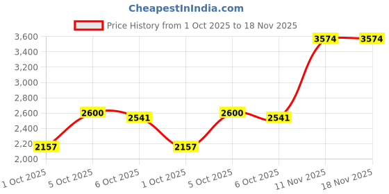 amazon.in puma Women Training Shoe puma Price History Graph from 1 Oct 2025 to 17 Nov 2025