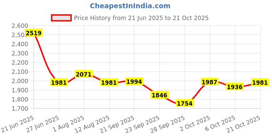 amazon.in puma Women Training Shoe puma Price History Graph from 21 Jun 2025 to 21 Oct 2025