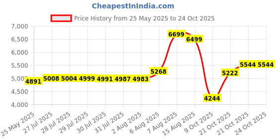 amazon.in puma Women Training Shoe puma Price History Graph from 25 May 2025 to 24 Oct 2025