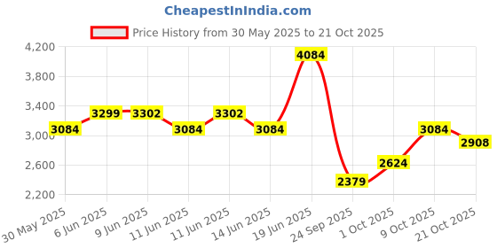 amazon.in puma Women Training Shoe puma Price History Graph from 30 May 2025 to 21 Oct 2025