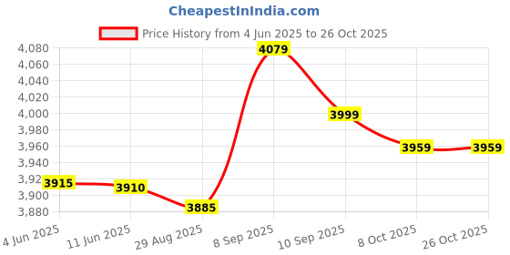 amazon.in xuji Women Transgender Tomboy FTM Breathable Half Chest Binder xuji Price History Graph from 4 Jun 2025 to 25 Oct 2025