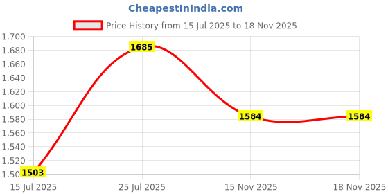 amazon.in palay Women Travel Backpack Casual Backpack Kawaii Pure Color School Backpack Lightweight Nylon Backpack Multi Compartment Fashion Backpack for Travel, School palay Price History Graph from 15 Jul 2025 to 18 Nov 2025