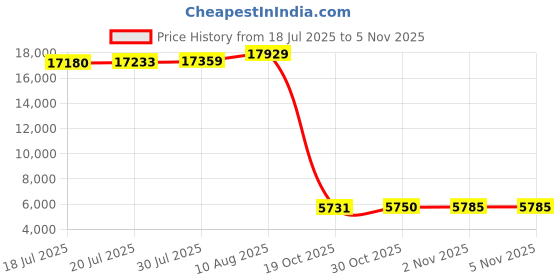 amazon.in npbag Women Travel Duffel Bag, Large Expandable Weekender Carry-on Tote, Gym Workout Bag, Overnight Bag, Mommy Hospital Bag for Labor and Delivery, Basic-pink, Large, Basic Version npbag Price History Graph from 18 Jul 2025 to 4 Nov 2025