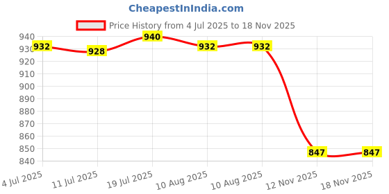 amazon.in calandis Women Trench Coat Belt Decor Overcoat Waist Belt for Jacket Dating Outerwear Black | Belts calandis Price History Graph from 4 Jul 2025 to 18 Nov 2025