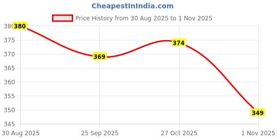 amazon.in liberty Women Trendy D.Grey Slipper liberty Price History Graph from 30 Aug 2025 to 27 Oct 2025