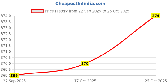 amazon.in liberty Women Trendy D.Grey Slipper liberty Price History Graph from 22 Sep 2025 to 25 Oct 2025