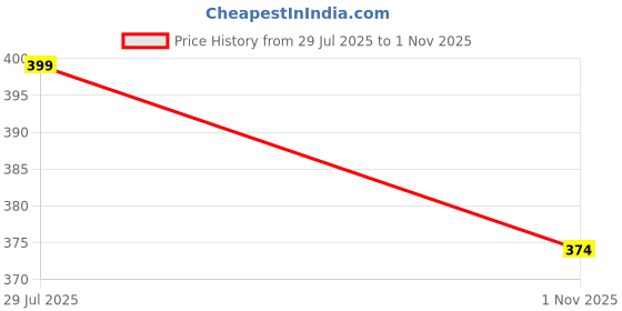 amazon.in liberty Women Trendy D.Grey Slipper liberty Price History Graph from 29 Jul 2025 to 1 Nov 2025