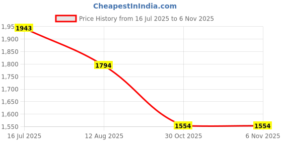 amazon.in metro Women Trendy Faux Leather Sneaker Shoes metro Price History Graph from 16 Jul 2025 to 2 Nov 2025