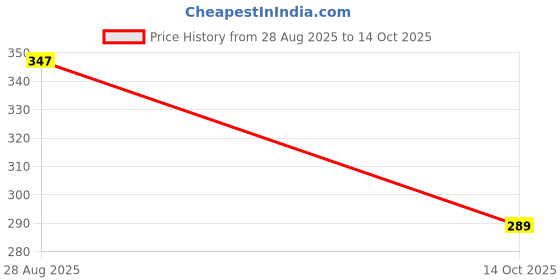 amazon.in ausk Women Trouser || Casual Elastic Band Trouser for Women ausk Price History Graph from 28 Aug 2025 to 14 Oct 2025
