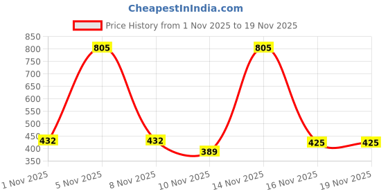 amazon.in honey by pantaloons Women Trousers honey by pantaloons Price History Graph from 1 Nov 2025 to 16 Nov 2025