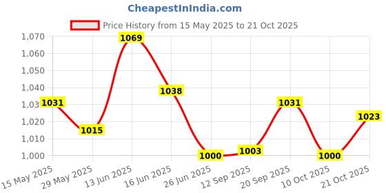 amazon.in ujeavette Women Tummy Control Shapewear Shorts Thigh Slimmer Butt Lifter Panty M L ujeavette Price History Graph from 15 May 2025 to 21 Oct 2025
