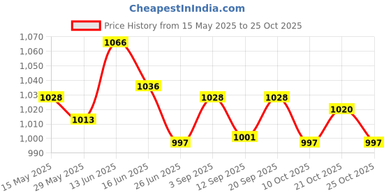 amazon.in ujeavette Women Tummy Control Shapewear Shorts Thigh Slimmer Butt Lifter Panty XS S ujeavette Price History Graph from 15 May 2025 to 25 Oct 2025