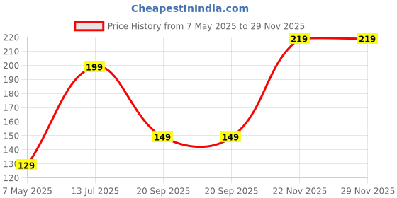 amazon.in j p villa Women Tummy Tucker Control Shapewear (Free Size) j p villa Price History Graph from 7 May 2025 to 29 Nov 2025