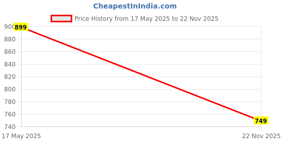 amazon.in fabindia Women Tussar Elasticated Churidar Viscose_XL Red fabindia Price History Graph from 17 May 2025 to 22 Nov 2025