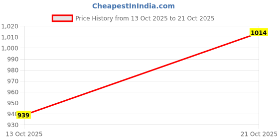 amazon.in campus Women Twirl Sneakers campus Price History Graph from 13 Oct 2025 to 21 Oct 2025