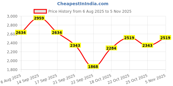 amazon.in puma Women Twitch Runner Metallic Running Shoe puma Price History Graph from 6 Aug 2025 to 5 Nov 2025