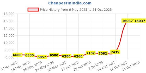 amazon.in yonique Women Two Piece Bathing Suits Push Up Bikini Set Halter Swimsuit Vintage Swimwear yonique Price History Graph from 6 May 2025 to 30 Oct 2025