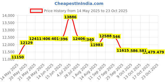 amazon.in missvog Women Two Piece Rash Guard Long Sleeve Half-Zipper UPF 50 Athletic Surfing Swimsuit missvog Price History Graph from 14 May 2025 to 23 Oct 2025