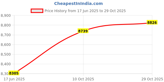 amazon.in tempt me Women Two Piece Swimsuits High Waisted Bikini Set Tummy Control Ruched Tie Knot Bathing Suits tempt me Price History Graph from 17 Jun 2025 to 29 Oct 2025