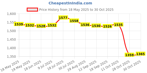 amazon.in bnf Women Two Pieces Lace Tankini Push Up Top Briefs Beach Swimsuit S Wine Red bnf Price History Graph from 18 May 2025 to 28 Oct 2025