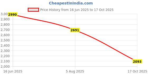 amazon.in theater Women Two-Tone Mary Jane Flats | Black & White | Buckle Strap | Square Toe | Stylish & Comfortable | Formal & Casual Wear theater Price History Graph from 16 Jun 2025 to 17 Oct 2025