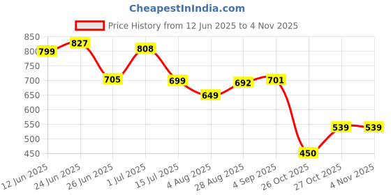 amazon.in bata Women ULTIMA MULE Flats, Tan, (5713239) bata Price History Graph from 12 Jun 2025 to 2 Nov 2025