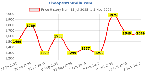 amazon.in puma Women Ultimate Ease Walking Shoe puma Price History Graph from 15 Jul 2025 to 2 Nov 2025