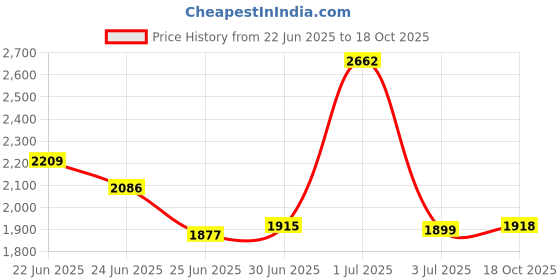 amazon.in skechers Women Ultra Flex Spring Motion Sandal skechers Price History Graph from 22 Jun 2025 to 18 Oct 2025