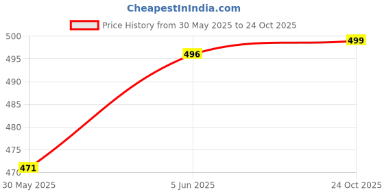 amazon.in doctor health super soft Women Ultra Soft Cushion Footbed Slipper | Comfortable Light Weight Waterproof Slippers |Adult Flip Flops Mild Acupressure | All Day Wear doctor health super soft Price History Graph from 30 May 2025 to 24 Oct 2025