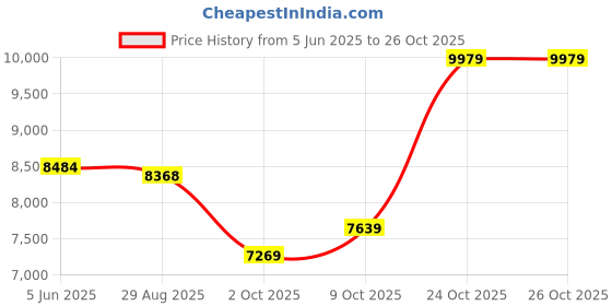 amazon.in puma Women Ultra Ultimate FG/AG Football Shoe puma Price History Graph from 5 Jun 2025 to 26 Oct 2025