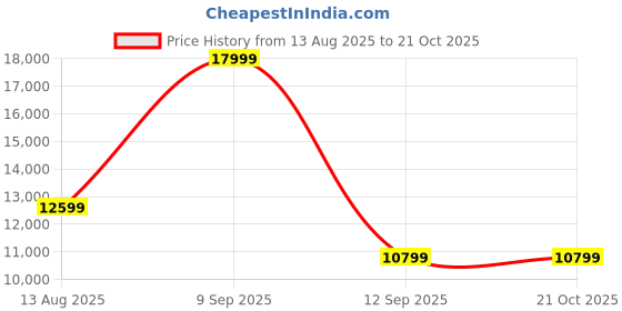 amazon.in adidas Women Ultraboost Light 2.0 W Running Shoes adidas Price History Graph from 13 Aug 2025 to 20 Oct 2025