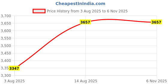 amazon.in adidas Women Ultrarun 5 W Running Shoe adidas Price History Graph from 3 Aug 2025 to 4 Nov 2025