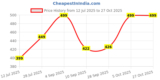 amazon.in mistrend Women Under Dress Pregnancy Short Leggings Yoga Maternity Shorts Over The Belly mistrend Price History Graph from 12 Jul 2025 to 27 Oct 2025