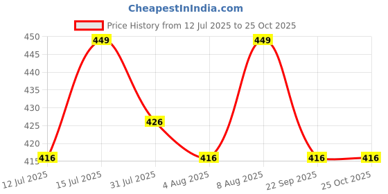 amazon.in intimate portal Women Under The Bump Maternity Panties Pregnancy Underwear intimate portal Price History Graph from 12 Jul 2025 to 22 Oct 2025