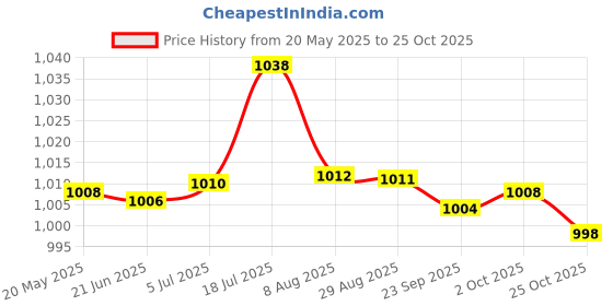 amazon.in t.o.g. Women Underarm Armpit Vest Top Sweat Pad Sweat Absorbing Shirt L White t.o.g. Price History Graph from 20 May 2025 to 25 Oct 2025