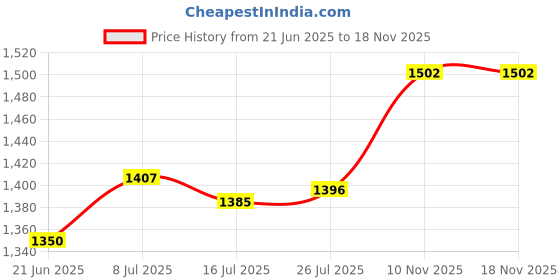 amazon.in club bollywood Women Underbust Waist Body Trainer Corset Vest Adjustable Hook Tummy Control Black XXXL | Shapewear|1 Piece Underbust Corset club bollywood Price History Graph from 21 Jun 2025 to 17 Nov 2025