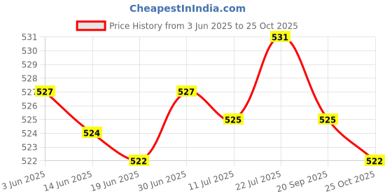 amazon.in bnf Women Underwear Elastic Comfortable Breathable Mesh Soft Girls Thongs XXL Black | Clothing, Shoes & Accessories | Womens Clothing | Intimates & Sleep | Panties bnf Price History Graph from 3 Jun 2025 to 25 Oct 2025