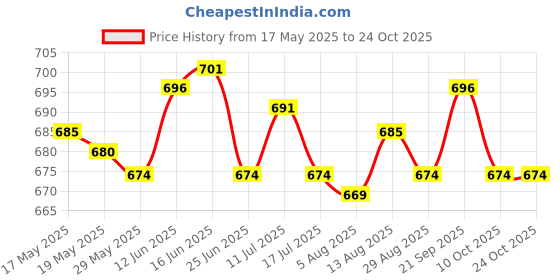 amazon.in ujeavette Women Underwear Girls Underpants Female Thongs for Yoga Pants Dress Shopping Pink ujeavette Price History Graph from 17 May 2025 to 24 Oct 2025