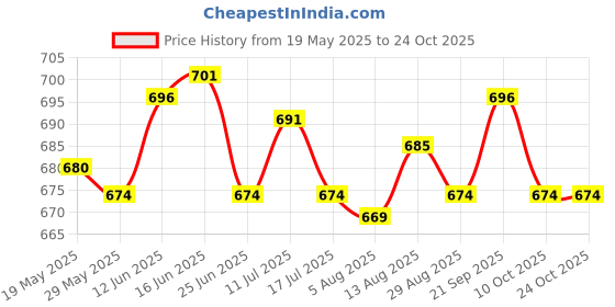 amazon.in ujeavette Women Underwear Girls Underpants Female Thongs for Yoga Pants Dress Shopping Red ujeavette Price History Graph from 19 May 2025 to 23 Oct 2025